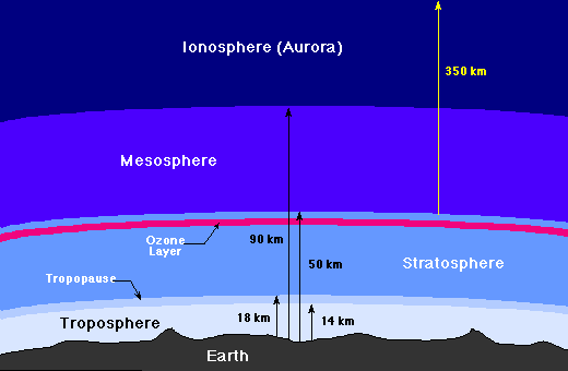 What is the thickest layer of the atmosphere?